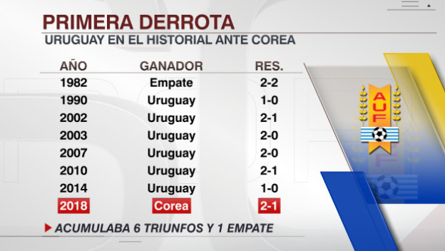 대한민국v우루과이 역대 맞대결 전적 | 인스티즈