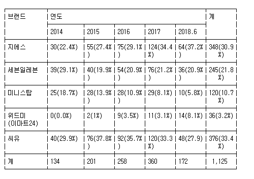 5대 편의점 식품위생법 위반 2014년 134건→2017년 360건 | 인스티즈