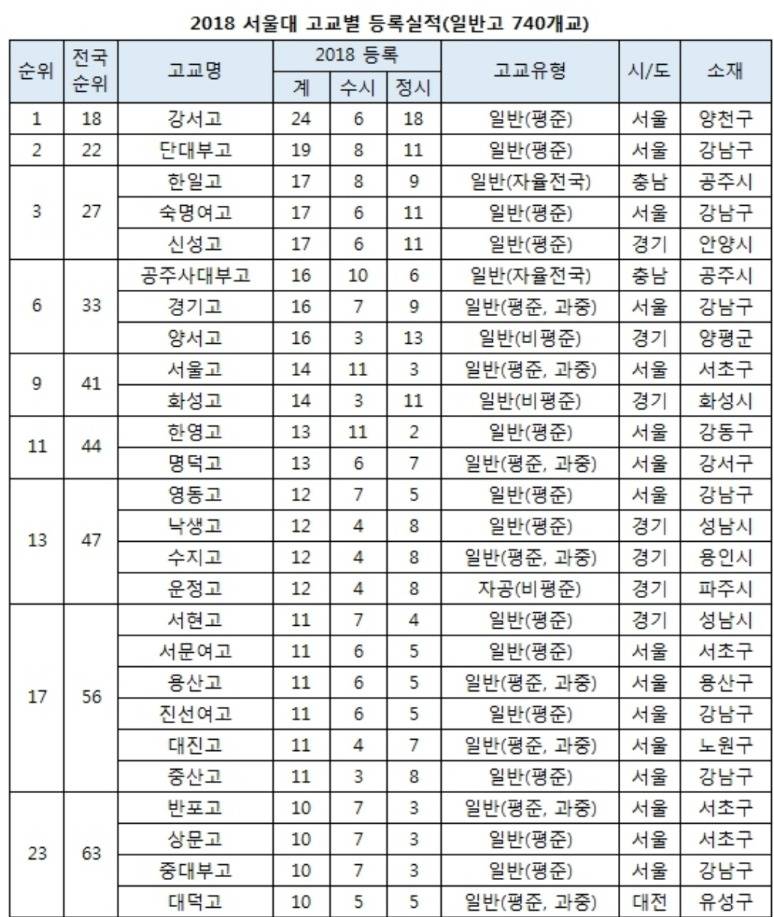 2018학년도 서울대에 10명 이상 보낸 일반고 | 인스티즈