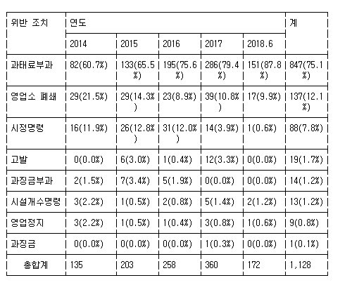 5대 편의점 식품위생법 위반 2014년 134건→2017년 360건 | 인스티즈