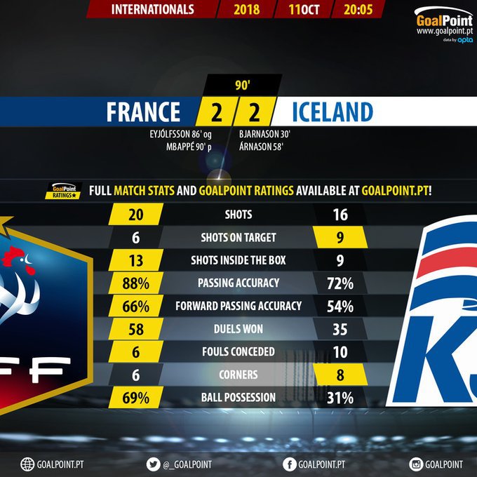 오늘자 프랑스v아이슬란드, 폴란드v포르투갈 양팀 스탯 | 인스티즈