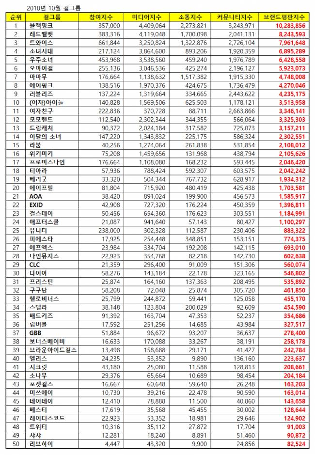 [걸그룹브랜드평판2018년10월빅데이터] 1위 블랙핑크, 2위 레드벨벳, 3위 트와이스 | 인스티즈