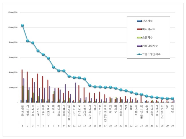 [걸그룹브랜드평판2018년10월빅데이터] 1위 블랙핑크, 2위 레드벨벳, 3위 트와이스 | 인스티즈