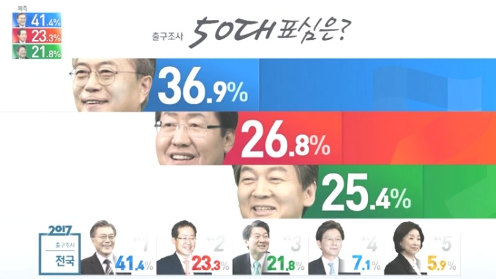 대선 출구조사 예측 세대별 득표율.jpg | 인스티즈