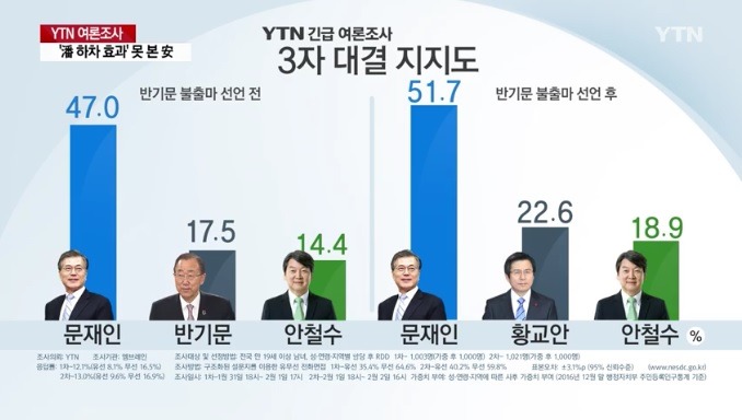 반기문 불출마 전 후 YTN 여론조사 추가 모음 | 인스티즈