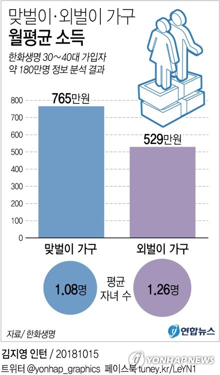 "맞벌이 소득 765만원, 외벌이 529만원..자녀 1.08∼1.26명" | 인스티즈