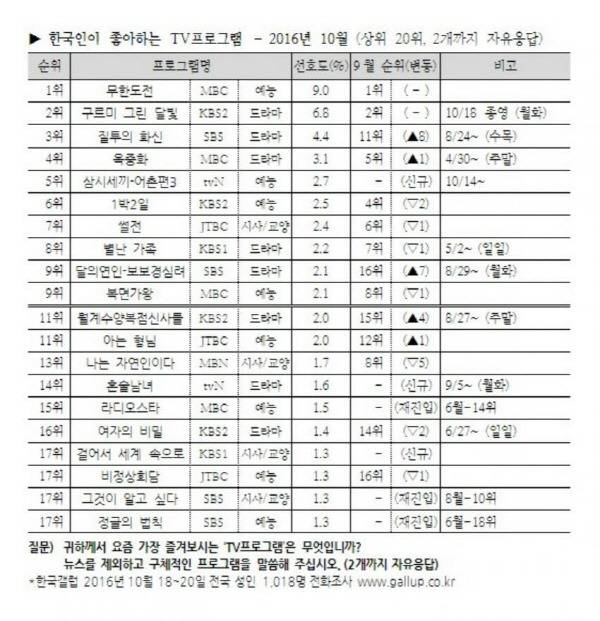 무한도전, 한국인이 좋아하는 프로그램 25개월 연속 1위 | 인스티즈