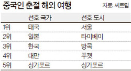 중국인들이 명절에 가장 휴가가고싶은 국가&도시 | 인스티즈