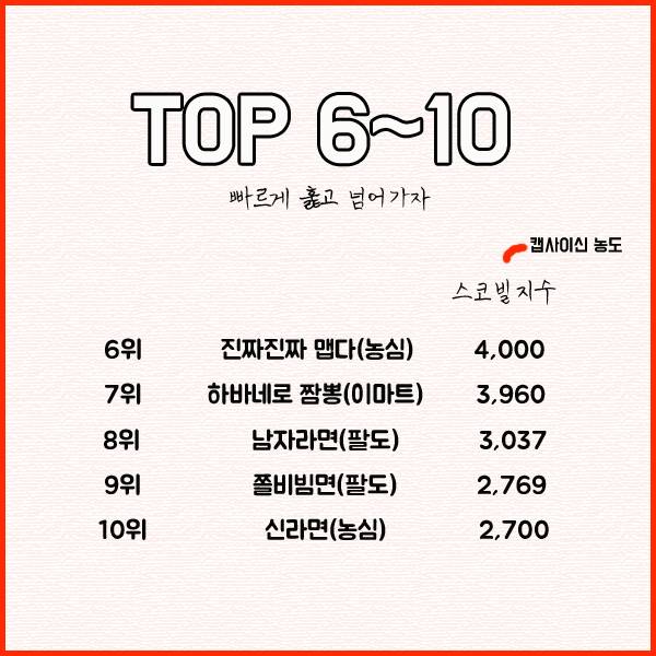 한국에서 가장 매운 라면 TOP 10 .jpg | 인스티즈