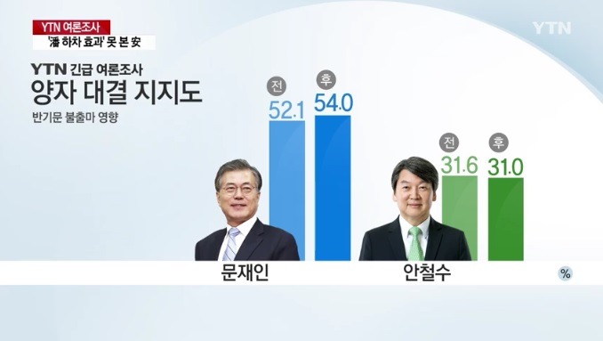 반기문 불출마 전 후 YTN 여론조사 추가 모음 | 인스티즈