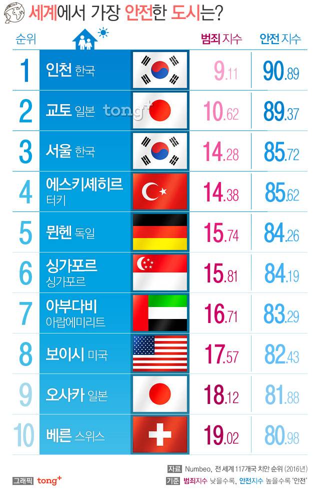세계에서 가장 안전한 도시 TOP10 | 인스티즈