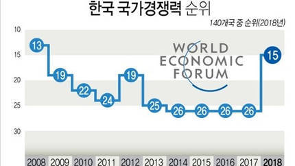 세계경제포럼"한국의 국가경쟁력, 140개 국가 중 15위" | 인스티즈