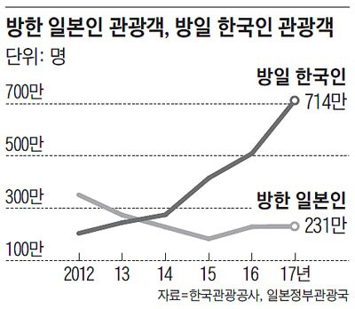 작년 기준 일본에 관광 간 한국인 712만명 | 인스티즈