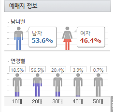 [아이즈원] 아이즈원 쇼콘 티켓팅 남녀성비 | 인스티즈