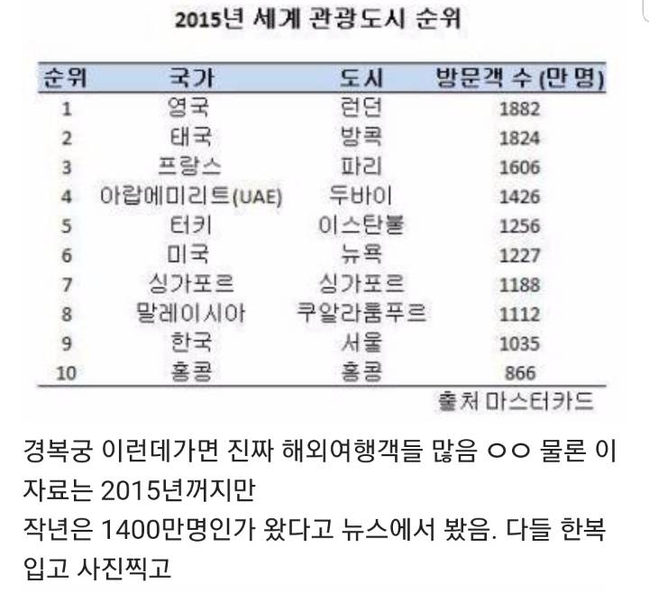 관광도시로써도 꽤 강한 대한민국...jpg | 인스티즈