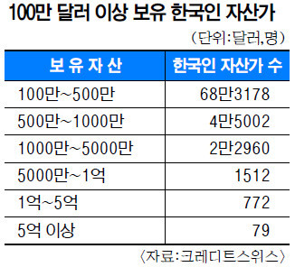 100만달러 이상 보유 한국인 | 인스티즈