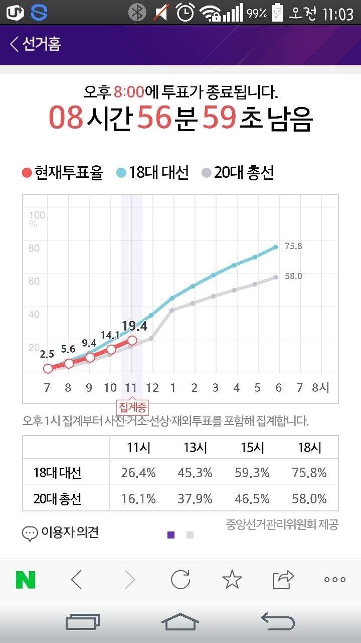 11시 투표율 | 인스티즈