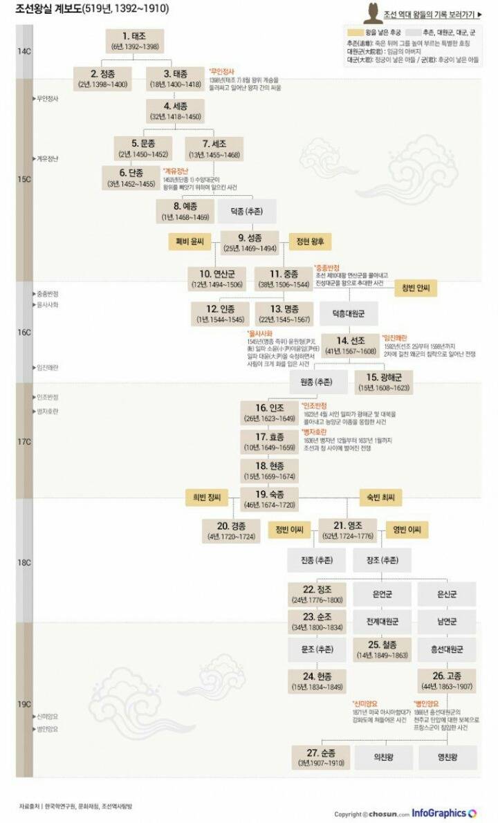한 눈에 보는 조선왕조 계보도 | 인스티즈