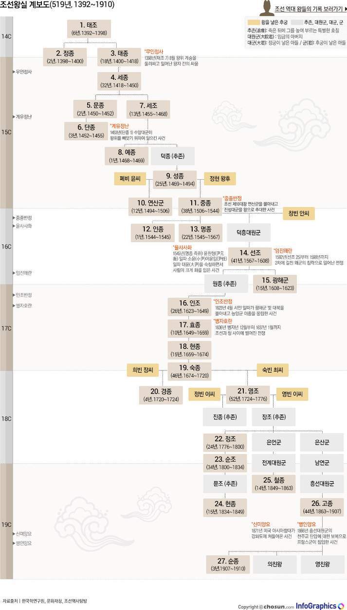 한눈에 보는 조선왕조.JPG | 인스티즈