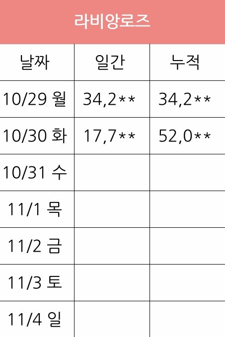 아이즈원 데뷔앨범 발매 2일차 현재까지 한터차트 5만2천(진행중) | 인스티즈