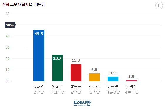 4월 28일자 대선 지지율 현황.jpg | 인스티즈