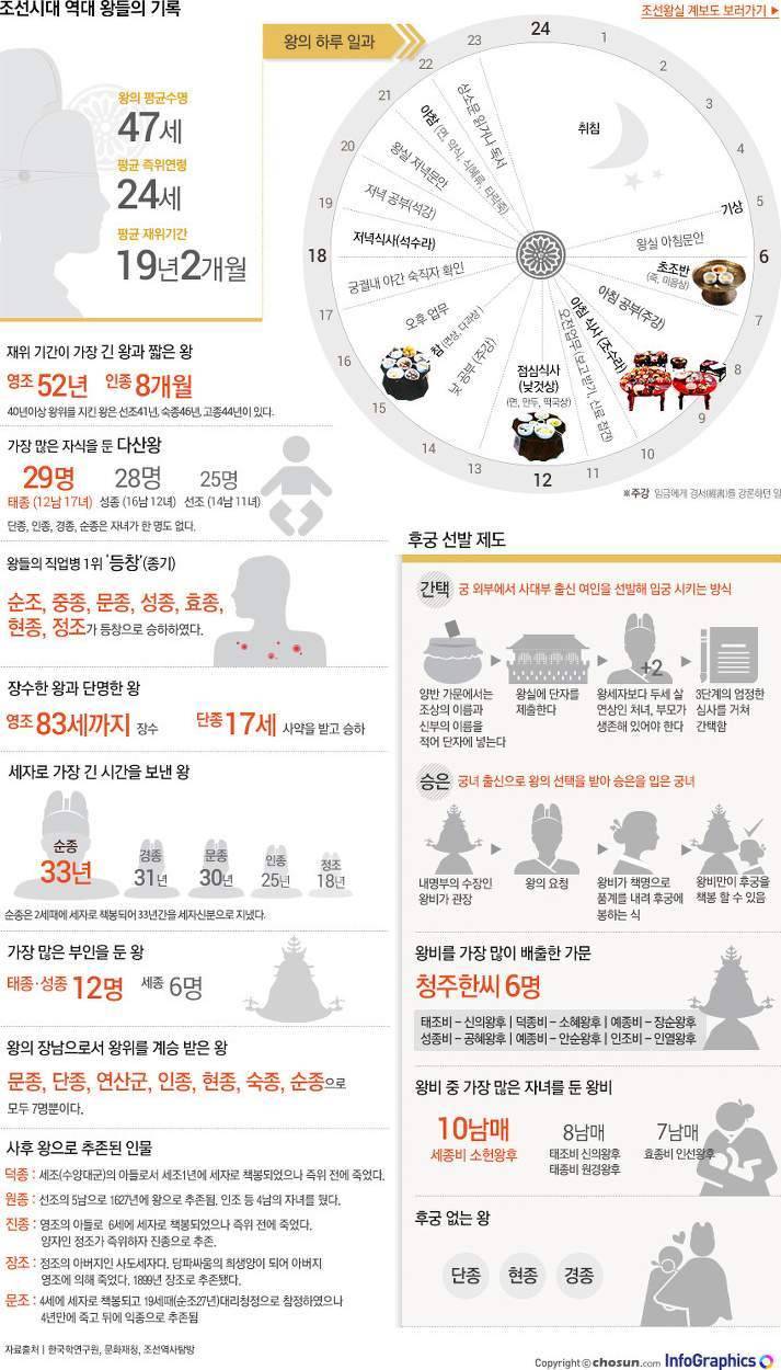 한눈에 보는 조선왕조.JPG | 인스티즈