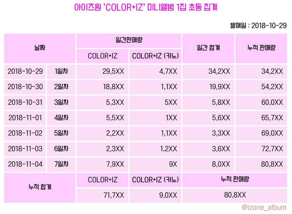 아이즈원 데뷔 앨범 초동 최종 판매량.jpg | 인스티즈