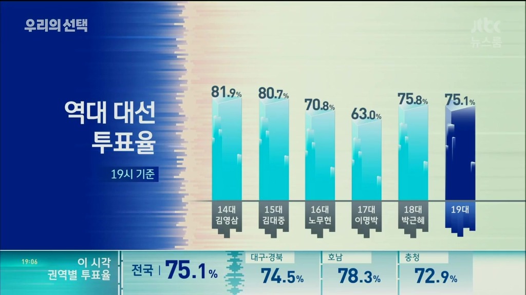 7시 기준 75.1% + 역대 대선 투표율 | 인스티즈