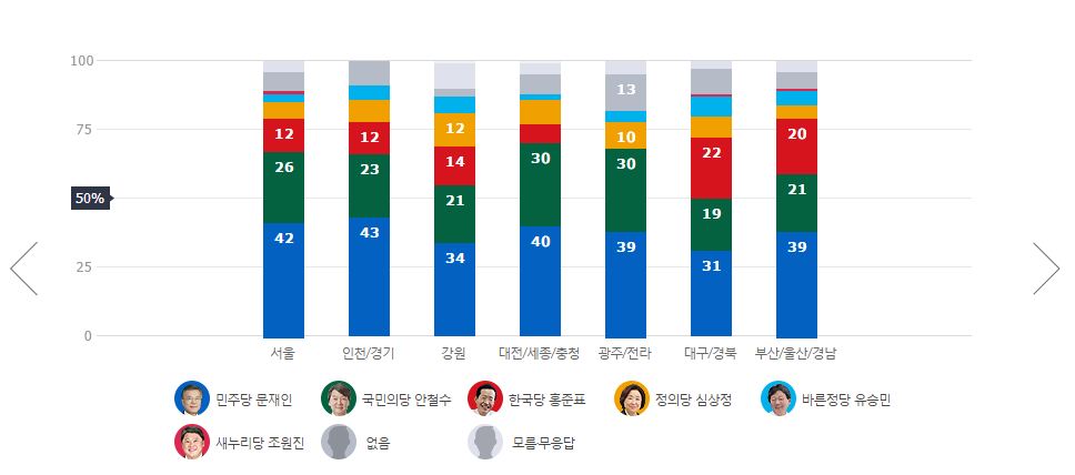 4월 28일자 대선 지지율 현황.jpg | 인스티즈