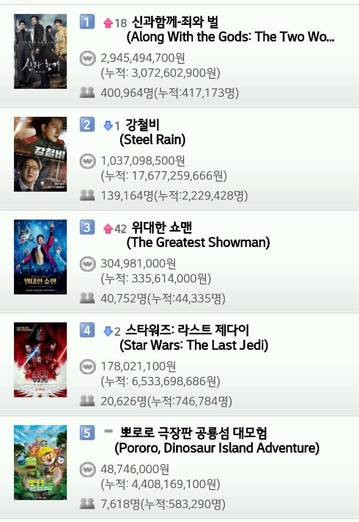 영화 박스오피스 (12월 20일) | 인스티즈