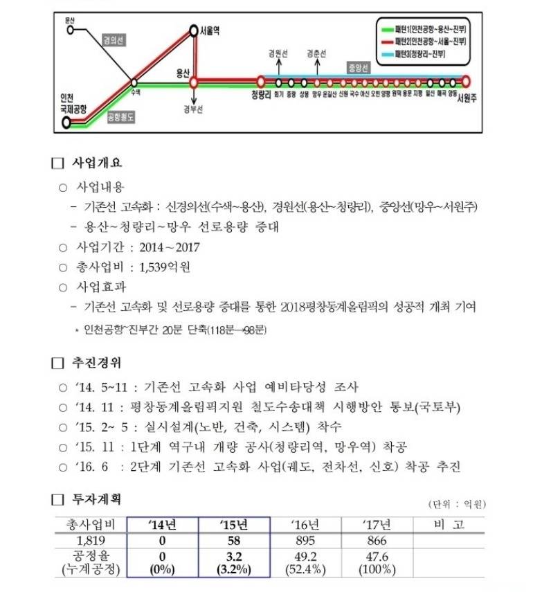 서울~강릉 고속철도 4달 앞당겨서 2017년 6월에 개통 | 인스티즈