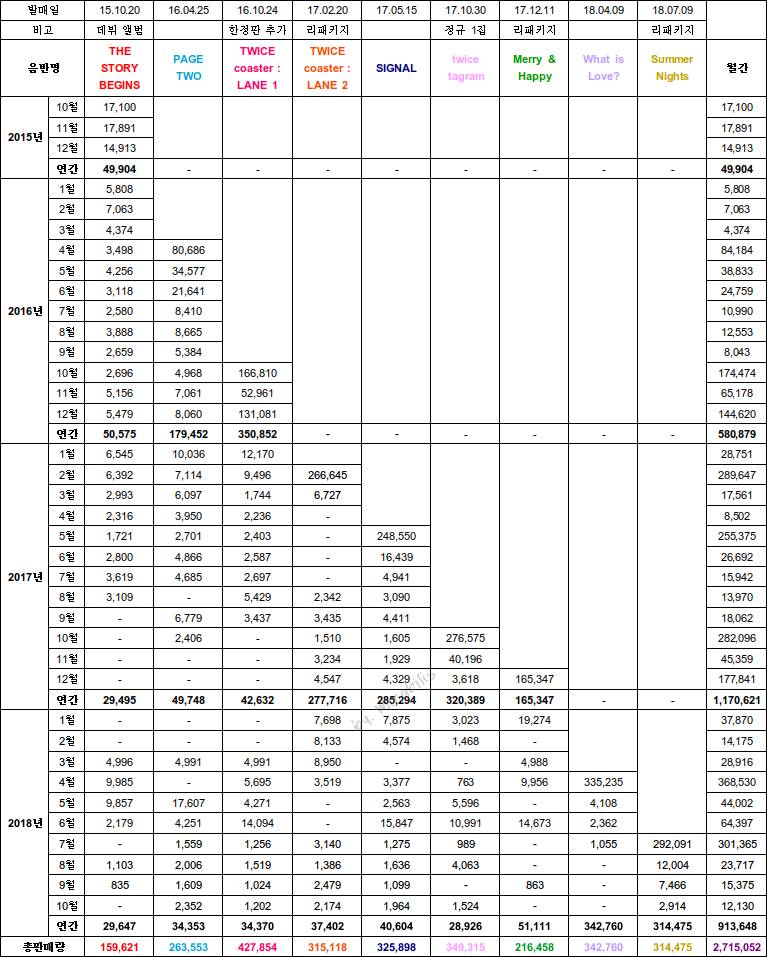 트와이스 올해 앨범 누적판매량 100만장 돌파 | 인스티즈