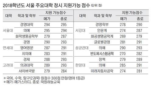 수능 점수 지원가능대학, 서울대 경영 294 연세대 경영 290점 | 인스티즈