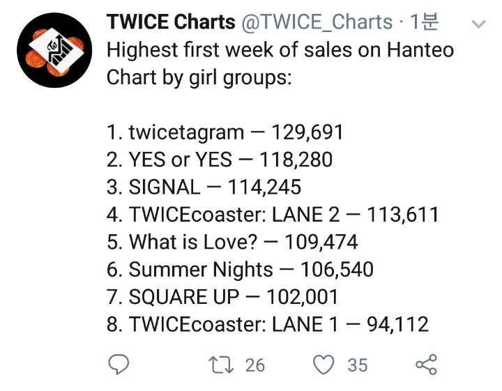 트와이스 미니 6집 YES or YES 초동 최종 스코어 (여돌 역대 2위) | 인스티즈