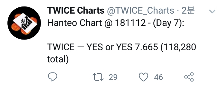 트와이스 미니 6집 YES or YES 초동 최종 스코어 (여돌 역대 2위) | 인스티즈