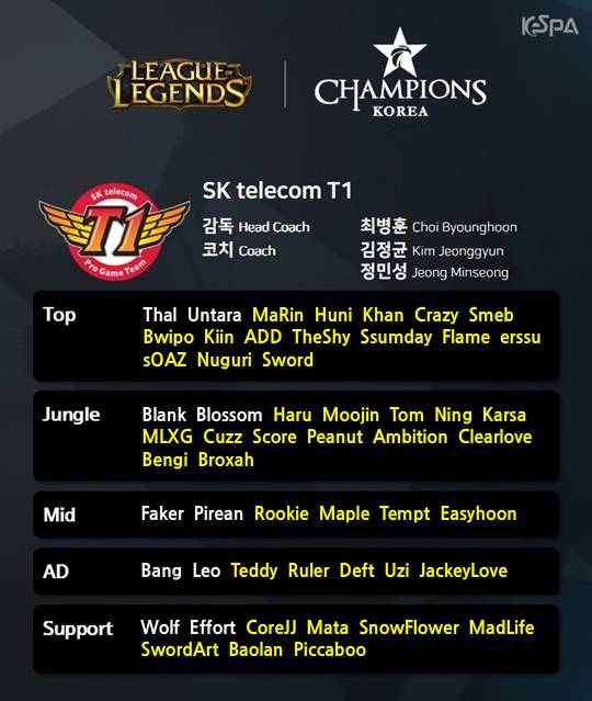 슼마갤 망상 회로로 정리한 2019 SKT 로스터 | 인스티즈