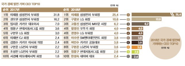 2018 국가 경제 발전에 기여한 CEO TOP 10.jpg | 인스티즈