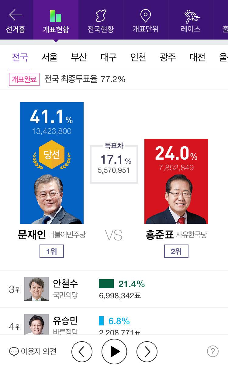 제 19대 대통령 선거 전국 개표 완료 | 인스티즈