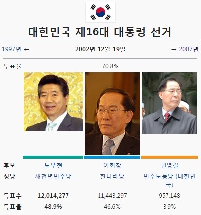 이쯤에서 보는 역대 대선 표 차이.jpg | 인스티즈
