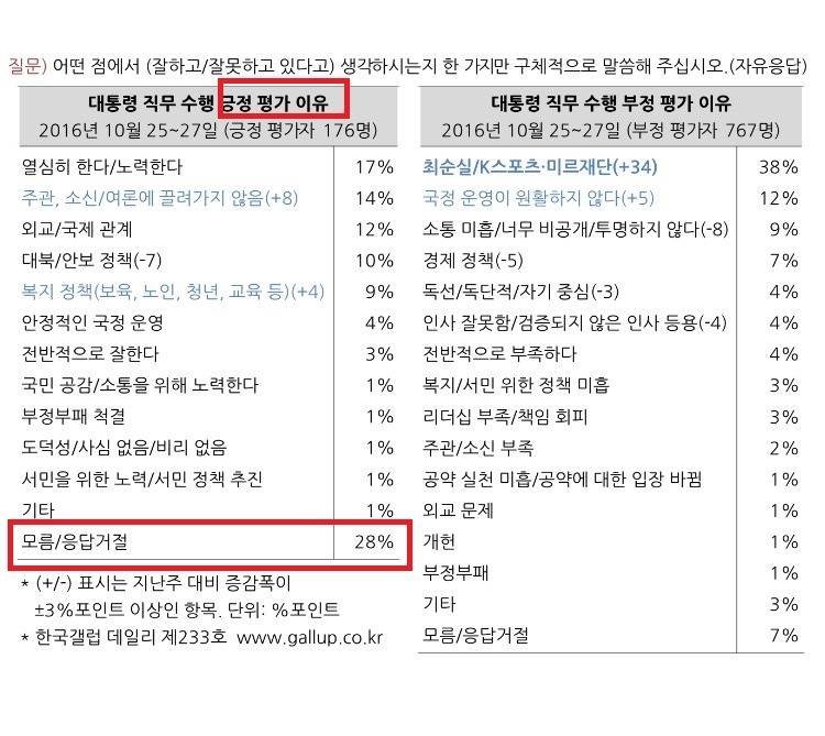 ㄹ혜 지지율 팩트 | 인스티즈