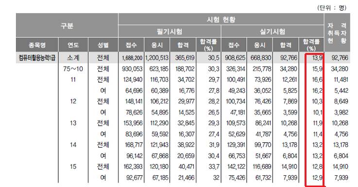 상공회의소에서 가장 합격률이 낮은 자격증.jpg | 인스티즈