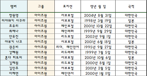 2018 걸그룹 국가대표 선발전 - 메인보컬 지역예선 - (아이즈원 A) | 인스티즈