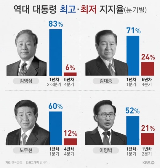 “朴대통령 지지율 14%로 급락”…역대 대통령은? | 인스티즈
