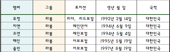 2018 걸그룹 국가대표 선발전 - 메인댄서 지역예선 - (라붐) | 인스티즈