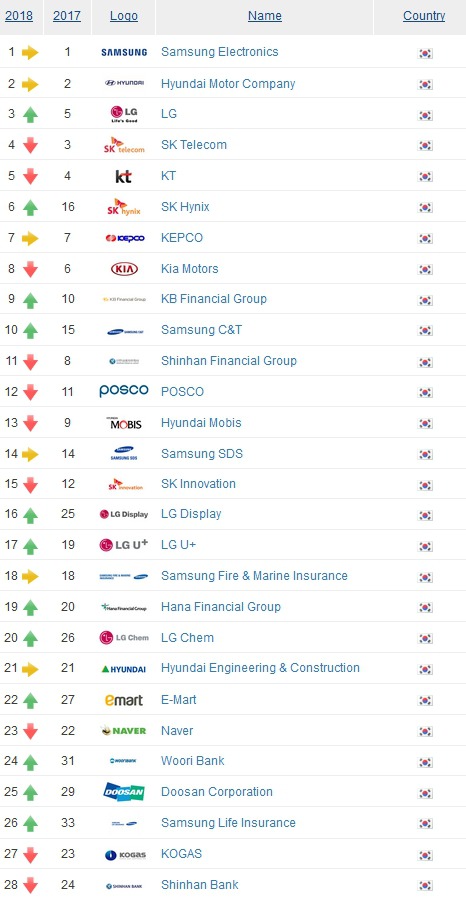 대한민국 기업 브랜드 TOP 50.JPG | 인스티즈