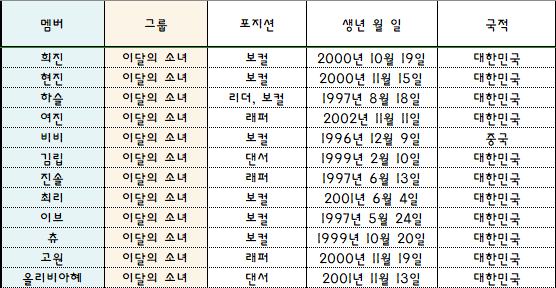 2018 걸그룹 국가대표 선발전 - 비쥬얼 지역예선 - (이달의 소녀 B) | 인스티즈