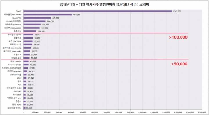 2018년 여자가수 앨범 판매량 (~11월) | 인스티즈
