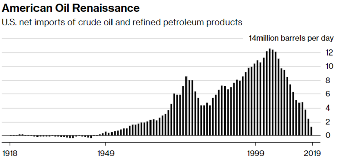 75년 만에 다시 석유 순수출국이 된 미국 | 인스티즈