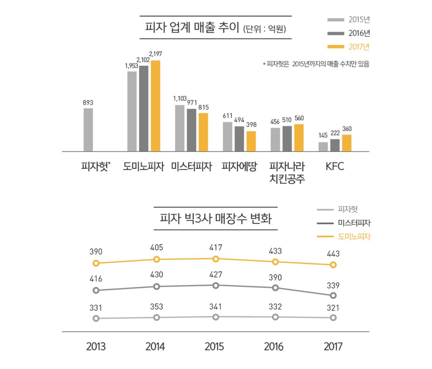 피자 업계 매출 추이•피자 빅3사 매장수 변화 (2015년-2017년).jpg | 인스티즈