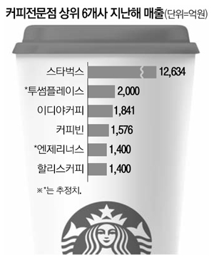 커피전문점 상위 6개사 2017년 매출.jpg | 인스티즈